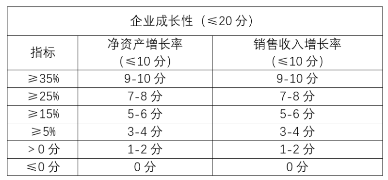 高企認定企業成長性分值,