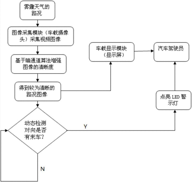 霧霾天車輛駕駛輔助系統及其方法