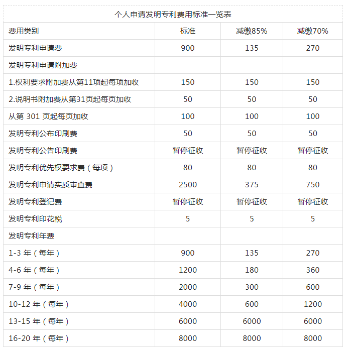 個人申請發明專利費用標準一覽表,