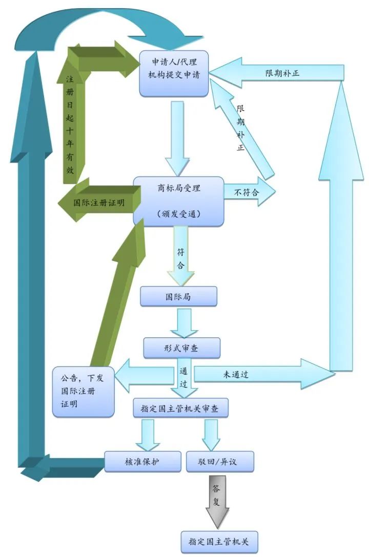 馬德里國(guó)際商標(biāo)注冊(cè)流程圖,