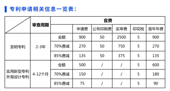 企業(yè)和個(gè)人申請(qǐng)專(zhuān)利費(fèi)用減緩,專(zhuān)利申請(qǐng)費(fèi)用費(fèi)減比例